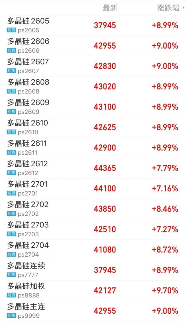 精品一区二区三区在线视频 突然爆发！多晶硅期货多个合约涨停，原因是......