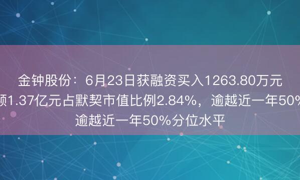 金钟股份：6月23日获融资买入1263.80万元，融资余额1.37亿元占默契市值比例2.84%，逾越近一年50%分位水平